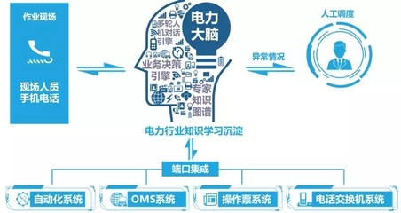 世界一流配電網 人工智能行業應用系統集成服務的未來愿景